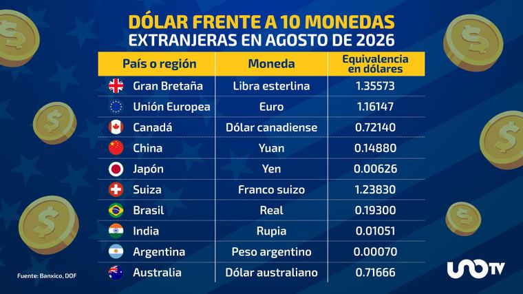Dólar en agosto de 2026: estas son las equivalencias oficiales de 10 monedas